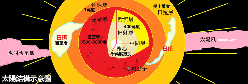 3-21太陽結構圖.png