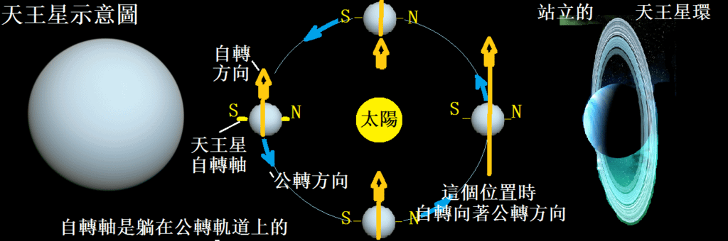 3-54天王星示意圖.png