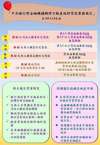 央行打房措施說明