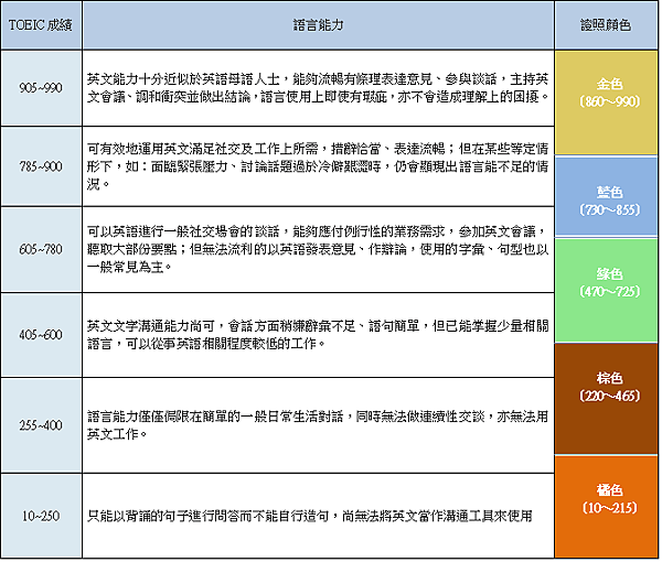 多益成績與英文能力 證書顏色對照表