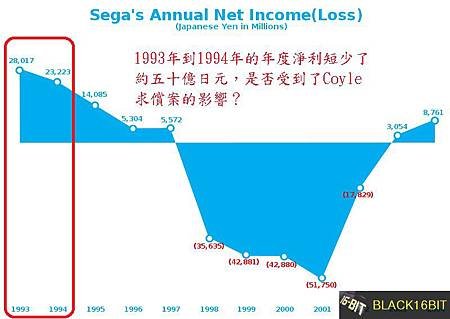 800px-Sega_Annual_Icome(Loss)_1993-2004.jpg