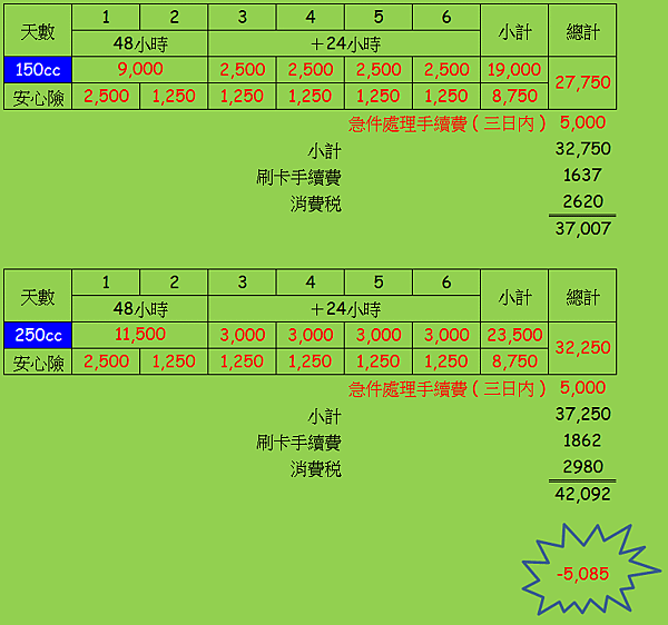 「國道樂」租機車血淚史，6萬日元的教訓，3家機車出租店比價