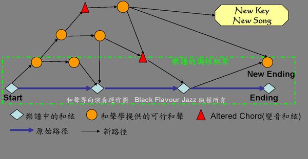 和聲導向演奏圖