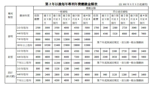 專利年費應繳金額表.jpg