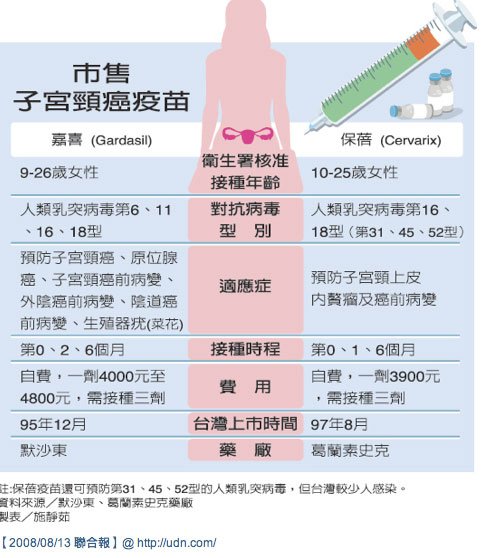 子宮頸疫苗