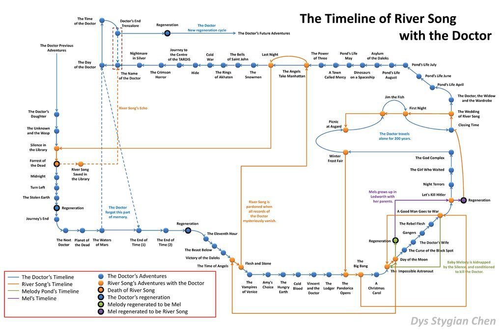 Timeline