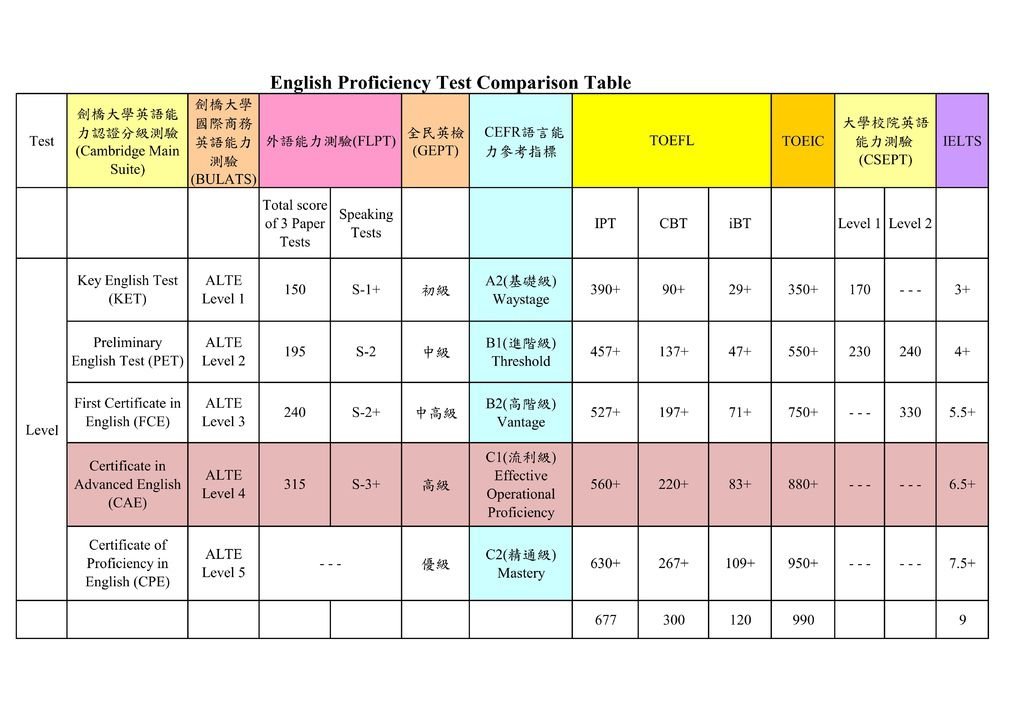 英語檢測對照表_01