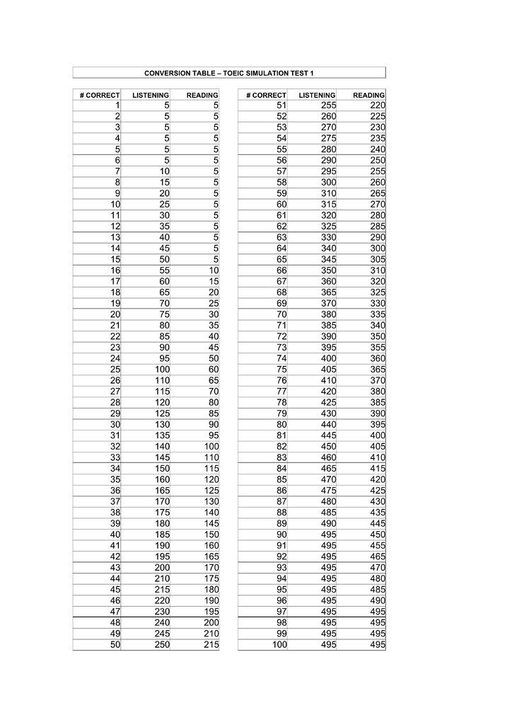 Conversion Table TOEIC Simulation Test 1_01