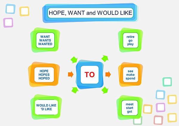 HOPE-want-would-like-mind-map