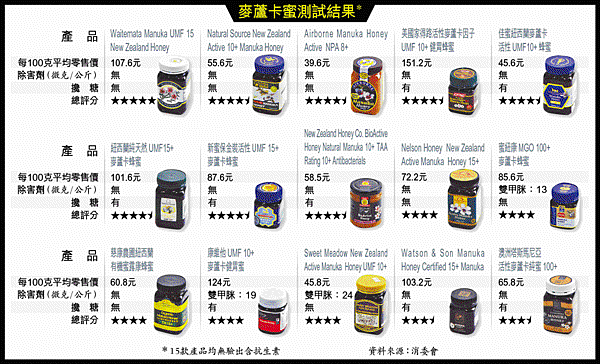 蘋果報導麥盧卡檢測不符