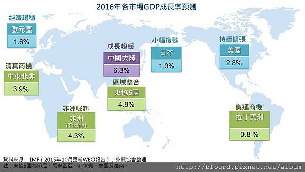 2016年IMF預估各大市場經濟成長率