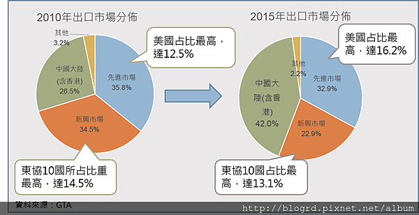 台灣美妝品出口市場分布.png