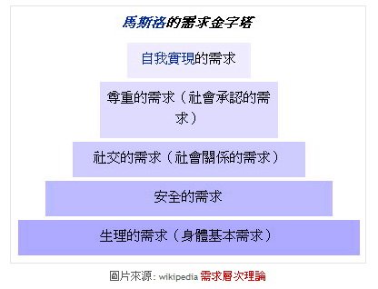 馬斯洛需求層次理論.jpg