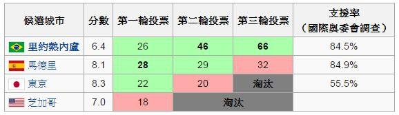 2016奧運-候選城市.jpg