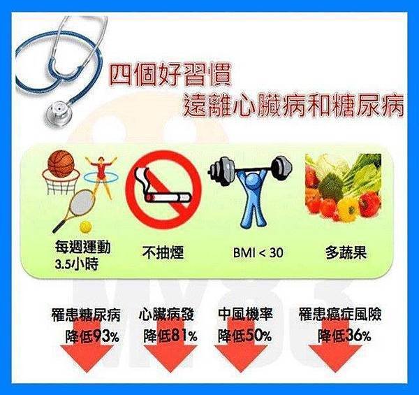 四個好習慣遠離糖尿病與心臟病