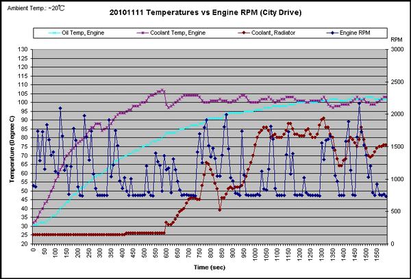 Temperature vs RPM - City Drive.PNG