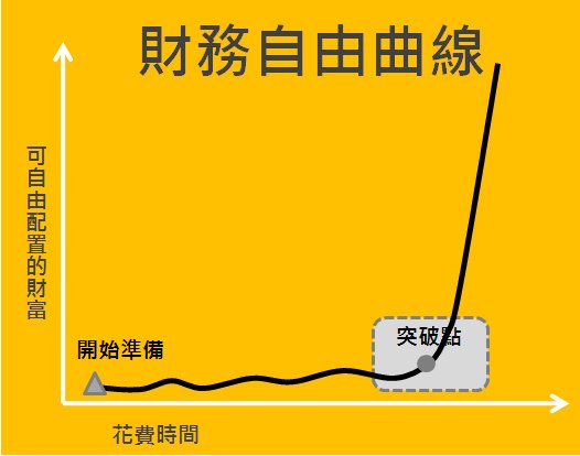 加速財務自由的7種方法