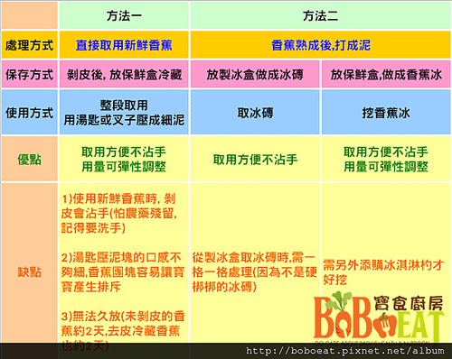 香蕉處理方式比較表