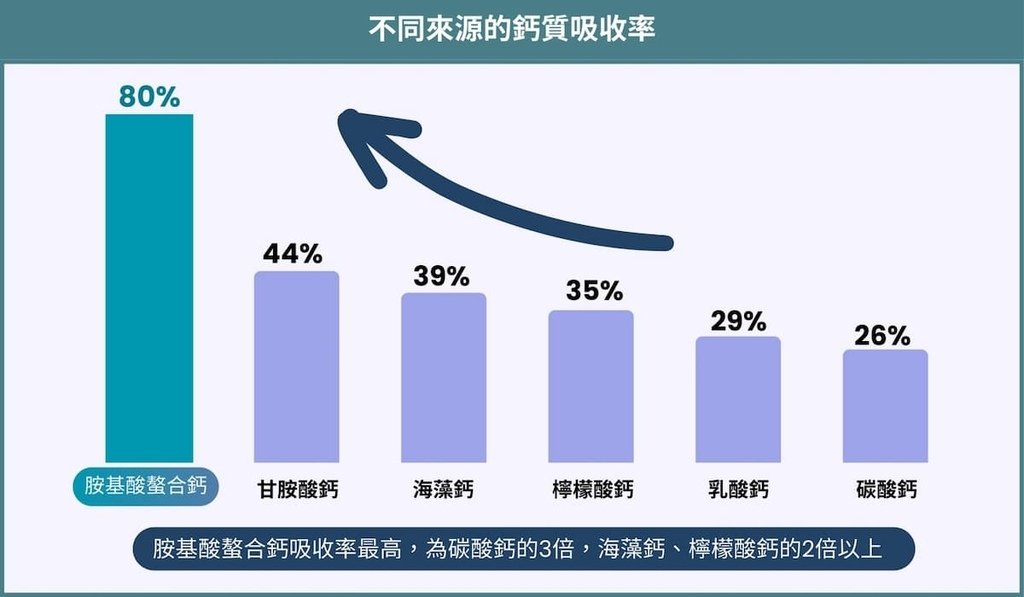 二圖說：不同來源的鈣質吸收率也不同。.jpg