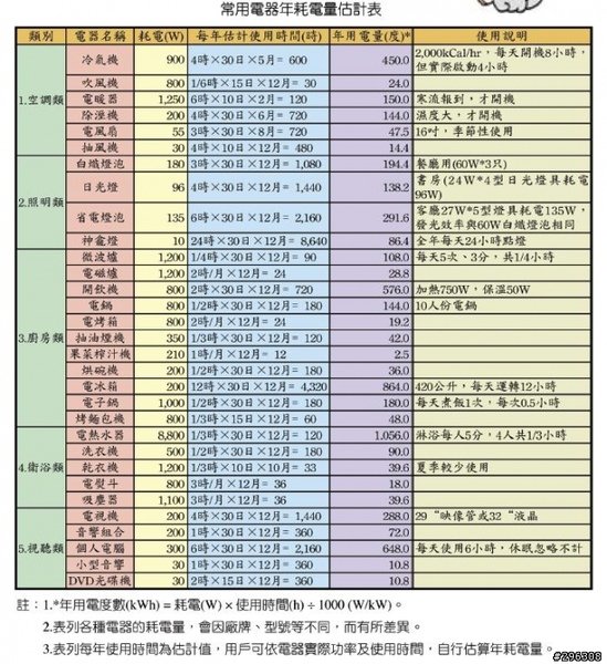 經濟部能源局公佈的常用電器耗電量參考表