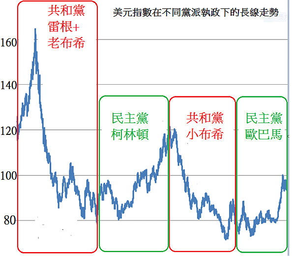 美元指數在分歧黨派下的長線走勢