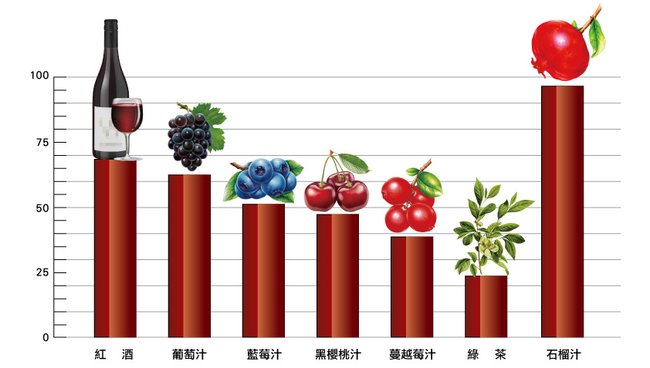 抗氧化效能比較表