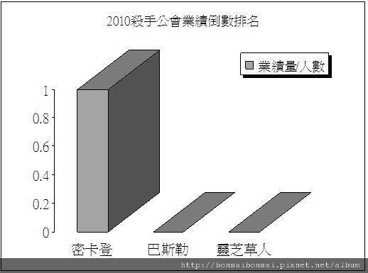 公會報表圖--倒數