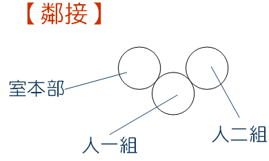 鄰接
