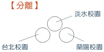 分離