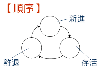 順序