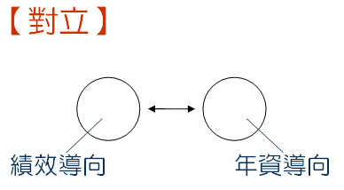 對立