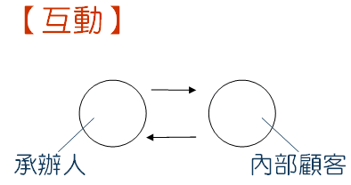 互動