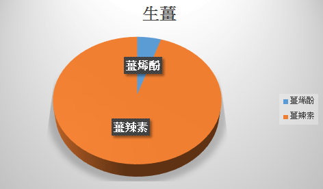 乾薑排寒：內頁生薑成分