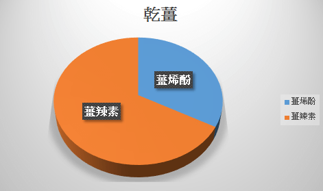 乾薑排寒：內頁乾薑成分