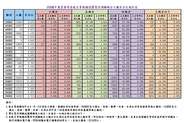 108年會考各科能力等級人數百分比統計表.jpg