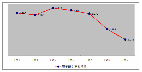 中華電信營收.png