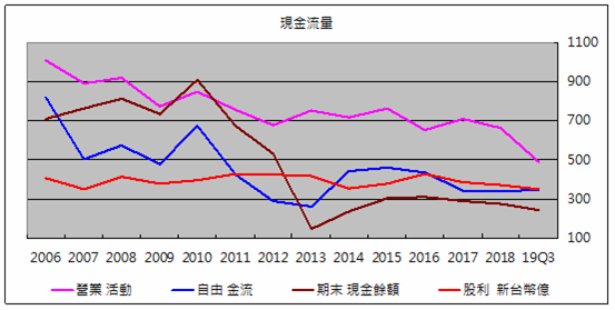 中華電信現金流量.png