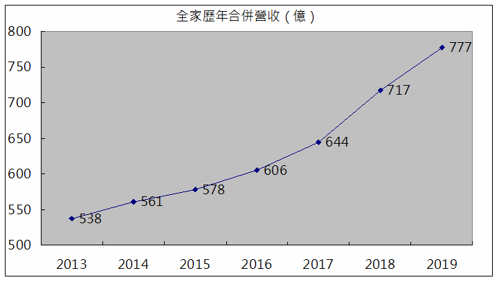 全家歷年營收分析.png