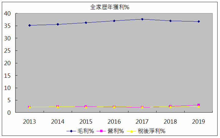 全家歷年獲利能力.png