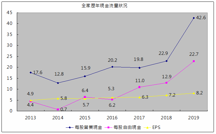 全家歷年現金能力.png