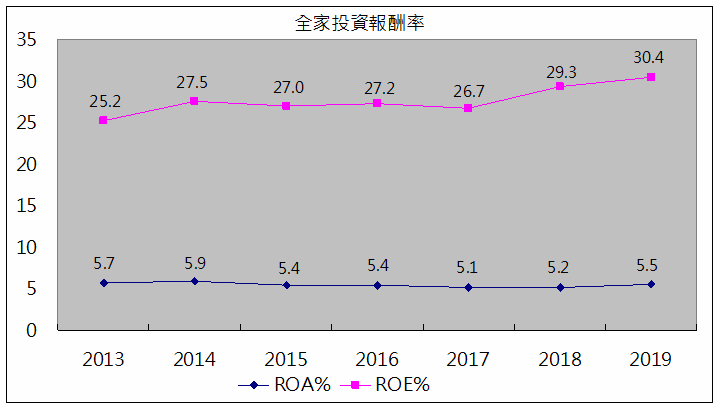 全家歷年投資報酬率.png