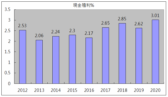 全家現金殖利率.png