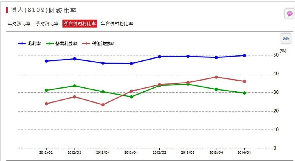 各項營業利益