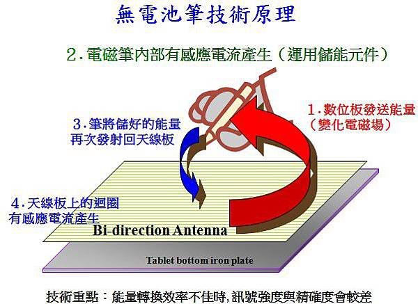 無電池筆技術原理.jpg