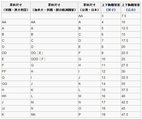 罩杯計算方法