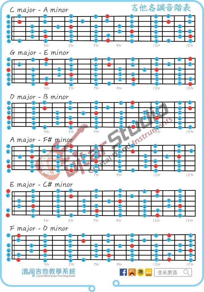 吉他各調音階表.jpg