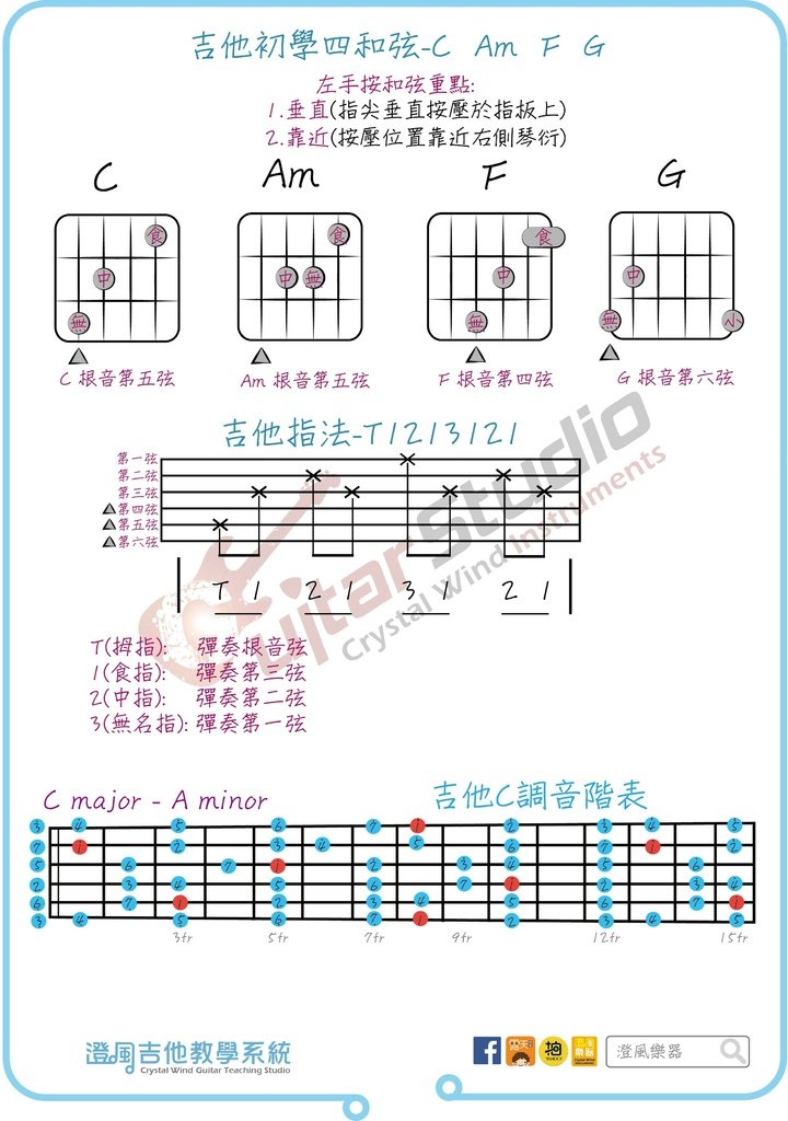 吉他初學四和弦指法音階.jpg