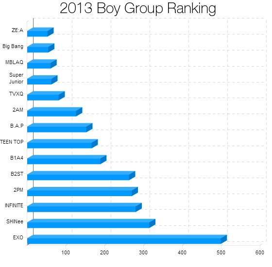 2013 Dispatch Boy Group Ranking