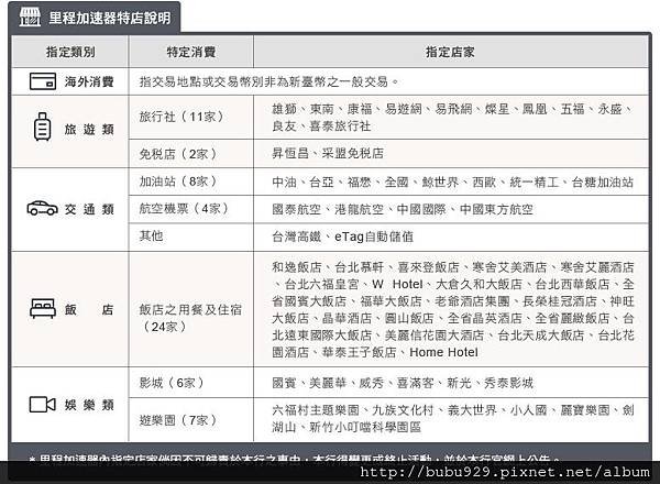 亞洲萬里通聯名卡 里程加速器.jpg