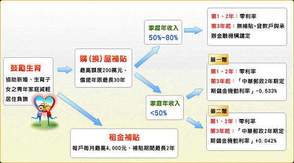 住宅補貼方式